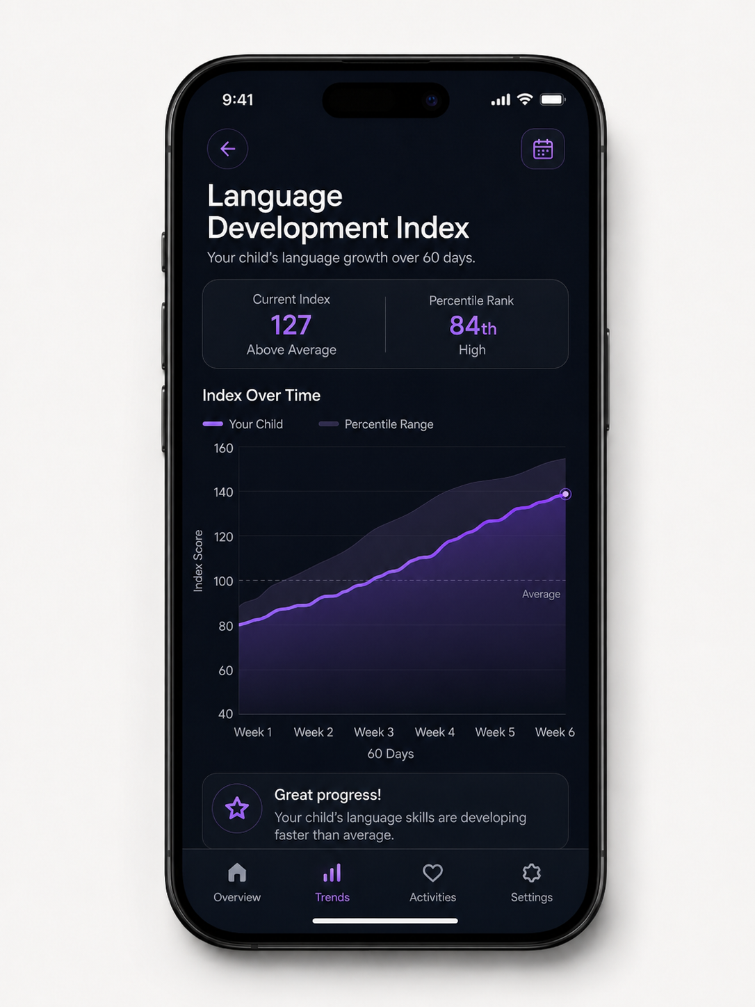 Language development index chart